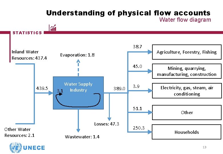 Understanding of physical flow accounts Water flow diagram STATISTICS Inland Water Resources: 437. 4