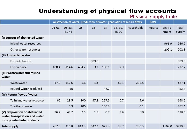 Understanding of physical flow accounts Physical supply table STATISTICS 14 