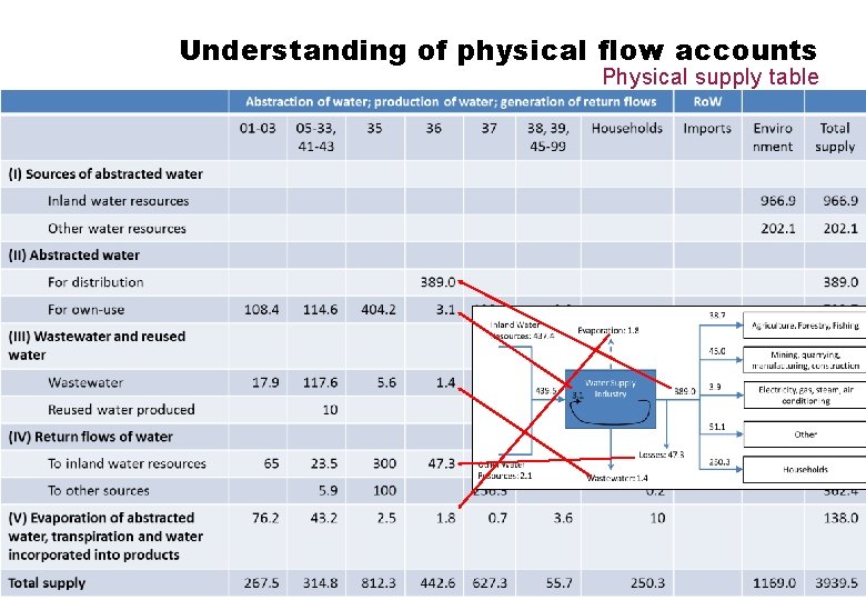 Understanding of physical flow accounts Physical supply table STATISTICS 15 