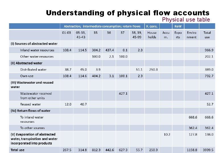 Understanding of physical flow accounts Physical use table 16 