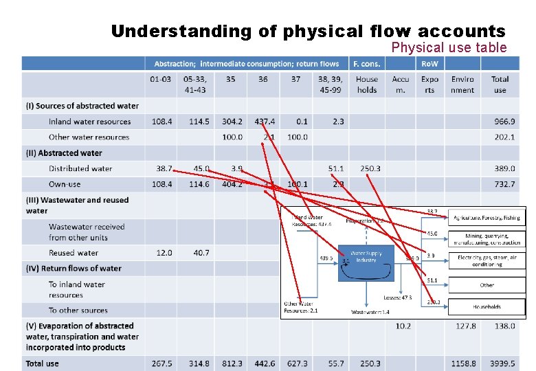 Understanding of physical flow accounts Physical use table 17 