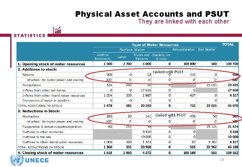 Physical Asset Accounts and PSUT They are linked with each other STATISTICS Linked with