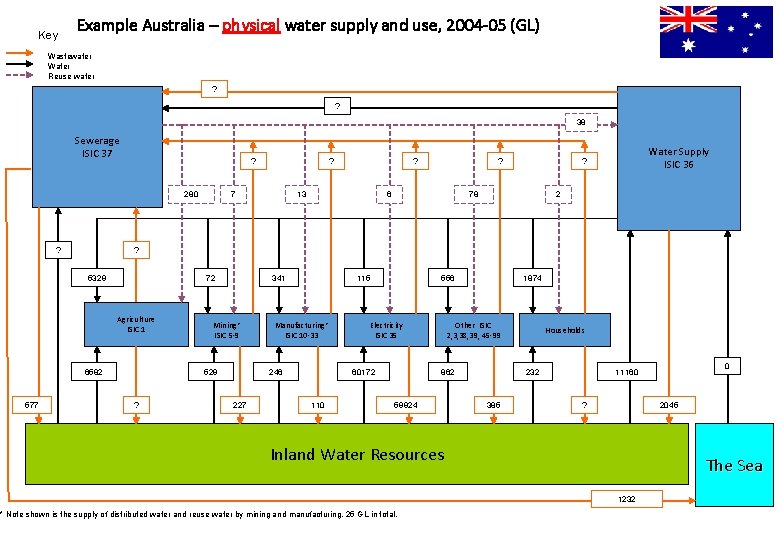 Key Example Australia – physical water supply and use, 2004 -05 (GL) Wastewater Water