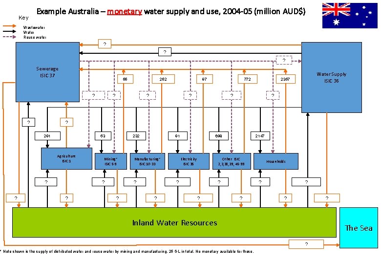 Key Example Australia – monetary water supply and use, 2004 -05 (million AUD$) Wastewater