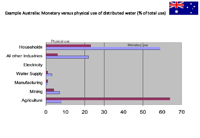 Example Australia: Monetary versus physical use of distributed water (% of total use) Physical