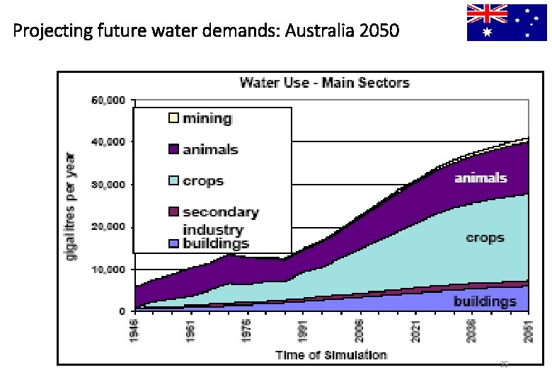 Projecting future water demands: Australia 2050 25 