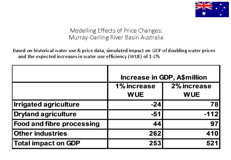 Modelling Effects of Price Changes: Murray-Darling River Basin Australia Based on historical water use