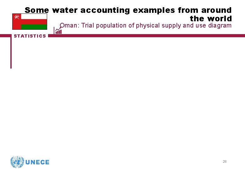 Some water accounting examples from around the world Oman: Trial population of physical supply