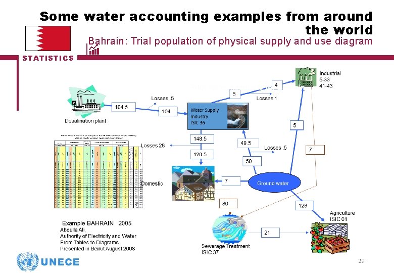 Some water accounting examples from around the world Bahrain: Trial population of physical supply