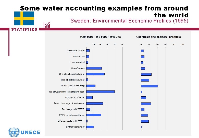 Some water accounting examples from around the world Sweden: Environmental Economic Profiles (1995) STATISTICS