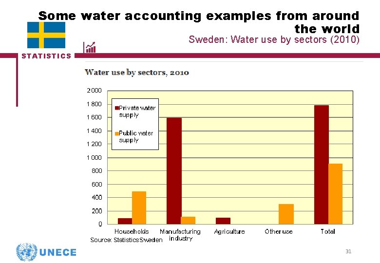 Some water accounting examples from around the world Sweden: Water use by sectors (2010)