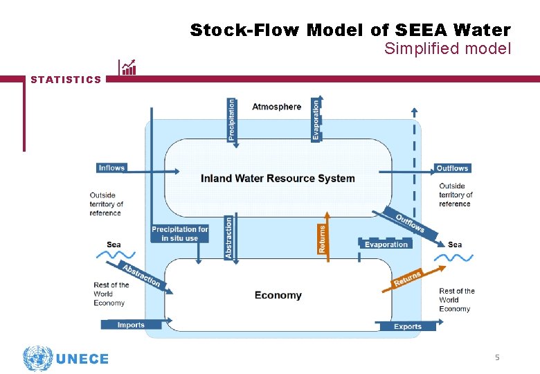 Stock-Flow Model of SEEA Water Simplified model STATISTICS 5 