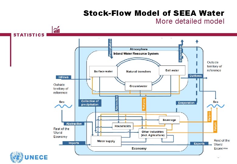 Stock-Flow Model of SEEA Water More detailed model STATISTICS 6 