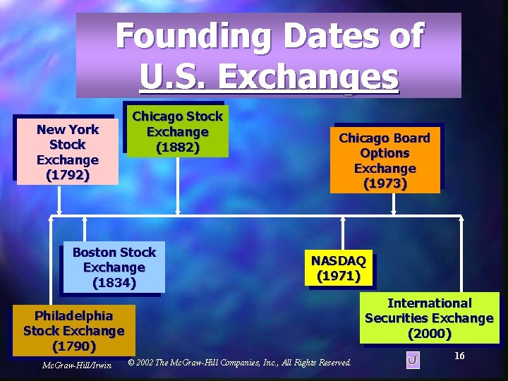 Founding Dates of U. S. Exchanges New York Stock Exchange (1792) Chicago Stock Exchange