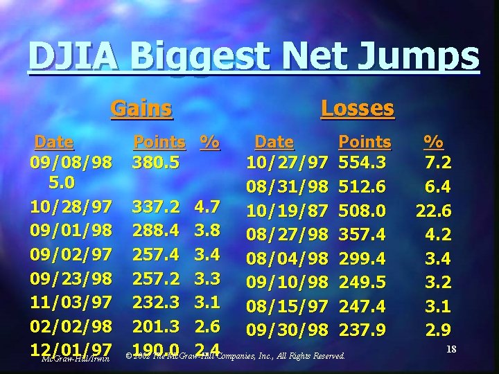 DJIA Biggest Net Jumps Gains Date 09/08/98 5. 0 10/28/97 09/01/98 09/02/97 09/23/98 11/03/97