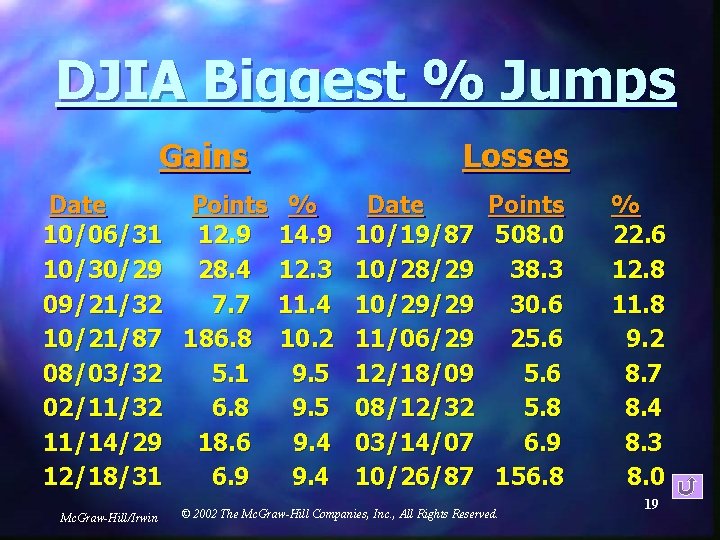 DJIA Biggest % Jumps Gains Date Points 10/06/31 12. 9 10/30/29 28. 4 09/21/32