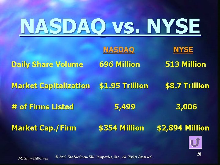 NASDAQ vs. NYSE NASDAQ NYSE Daily Share Volume 696 Million 513 Million Market Capitalization