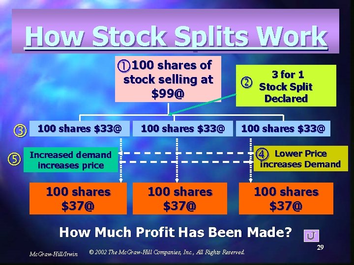 How Stock Splits Work 100 shares of stock selling at $99@ 100 shares $33@