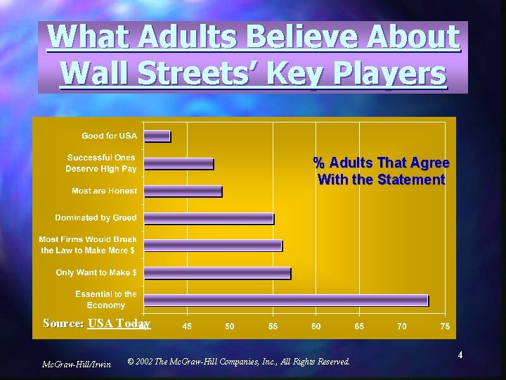 What Adults Believe About Wall Streets’ Key Players % Adults That Agree With the