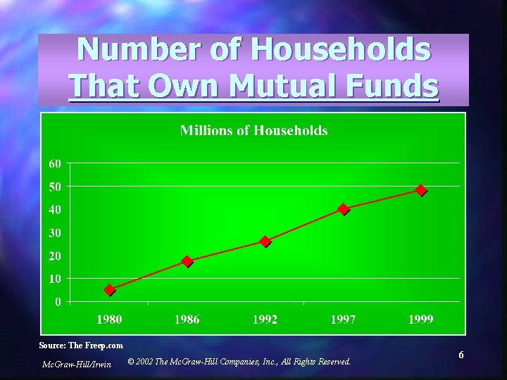 Number of Households That Own Mutual Funds Source: The Freep. com Mc. Graw-Hill/Irwin ©