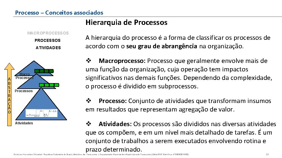 Processo – Conceitos associados Hierarquia de Processos MACROPROCESSOS ATIVIDADES A B S T R