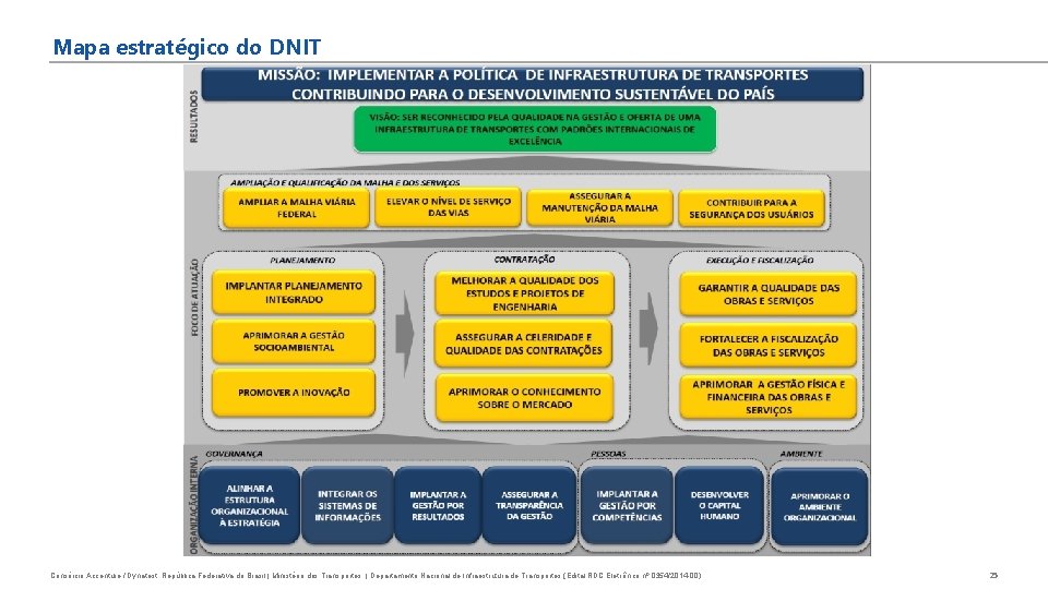 Mapa estratégico do DNIT Consórcio Accenture / Dynatest. República Federativa do Brasil | Ministério