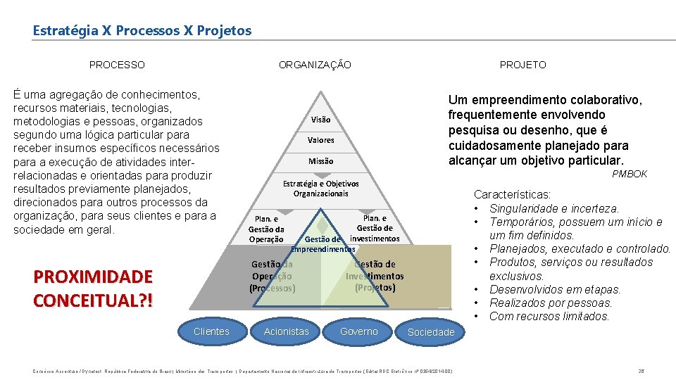 Estratégia X Processos X Projetos ORGANIZAÇÃO PROCESSO É uma agregação de conhecimentos, recursos materiais,