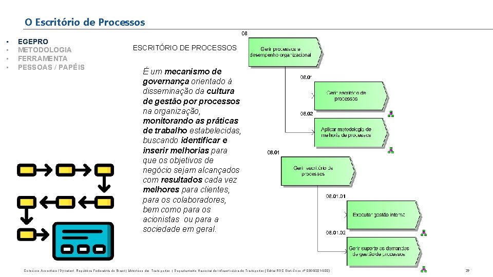 O Escritório de Processos • • EGEPRO METODOLOGIA FERRAMENTA PESSOAS / PAPÉIS ESCRITÓRIO DE