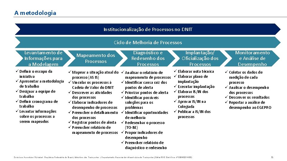 A metodologia Institucionalização de Processos no DNIT Ciclo de Melhoria de Processos Levantamento de