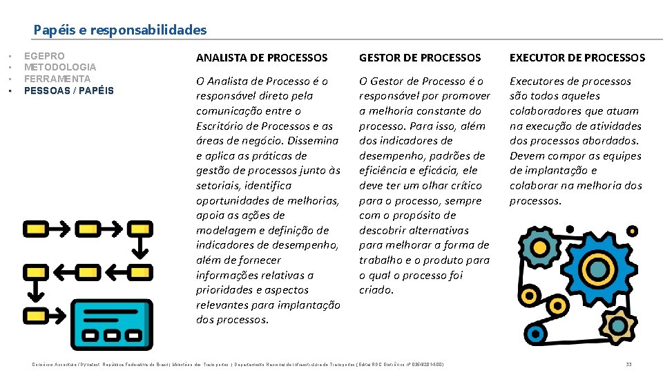 Papéis e responsabilidades • • EGEPRO METODOLOGIA FERRAMENTA PESSOAS / PAPÉIS ANALISTA DE PROCESSOS