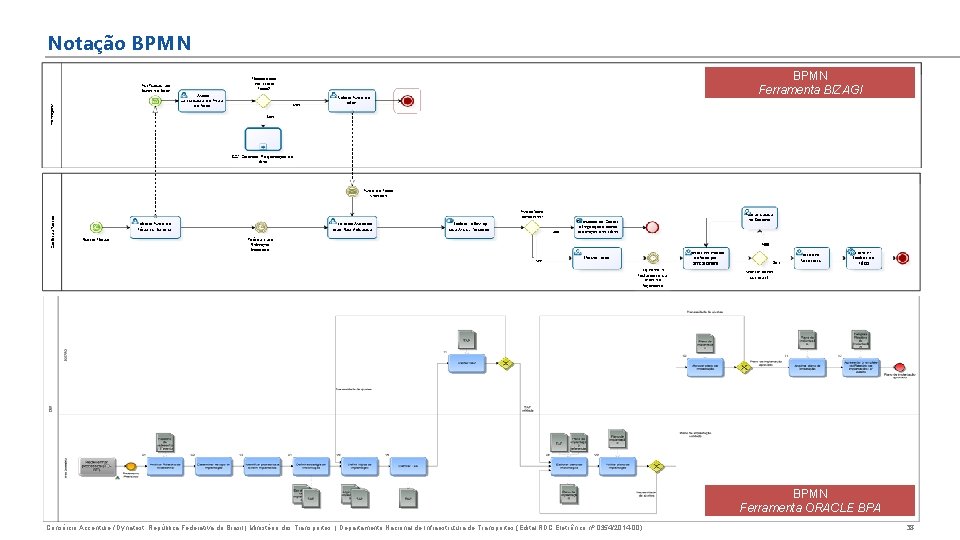 Notação BPMN Ferramenta BIZAGI BPMN Ferramenta ORACLE BPA Consórcio Accenture / Dynatest. República Federativa