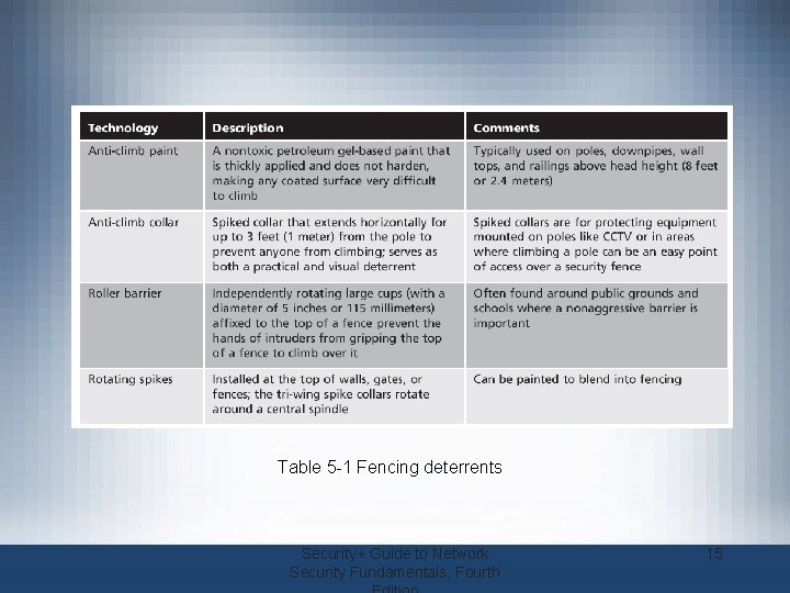 Table 5 -1 Fencing deterrents Security+ Guide to Network Security Fundamentals, Fourth 15 