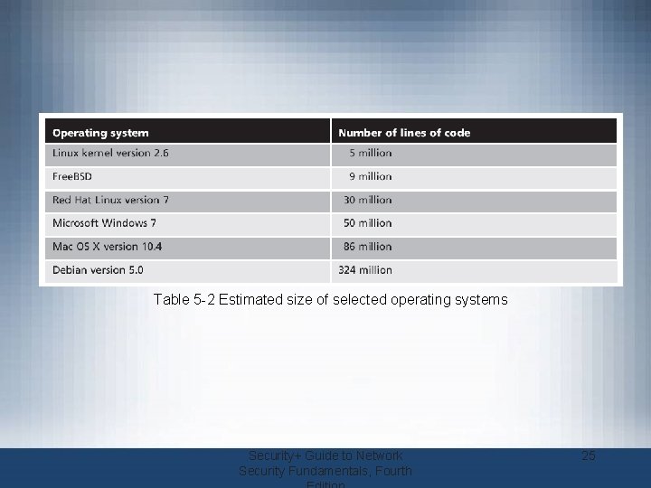 Table 5 -2 Estimated size of selected operating systems Security+ Guide to Network Security