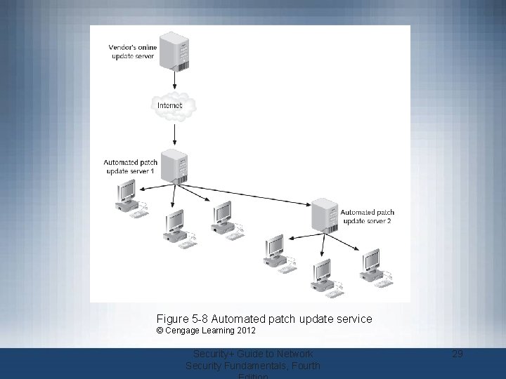 Figure 5 -8 Automated patch update service © Cengage Learning 2012 Security+ Guide to