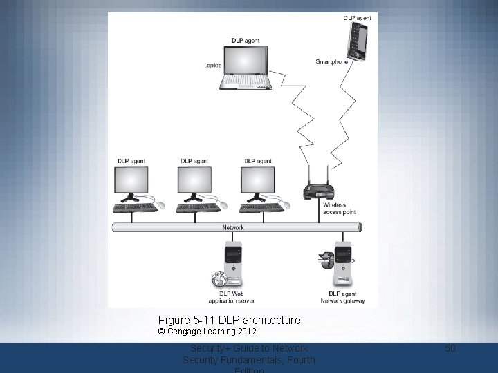 Figure 5 -11 DLP architecture © Cengage Learning 2012 Security+ Guide to Network Security