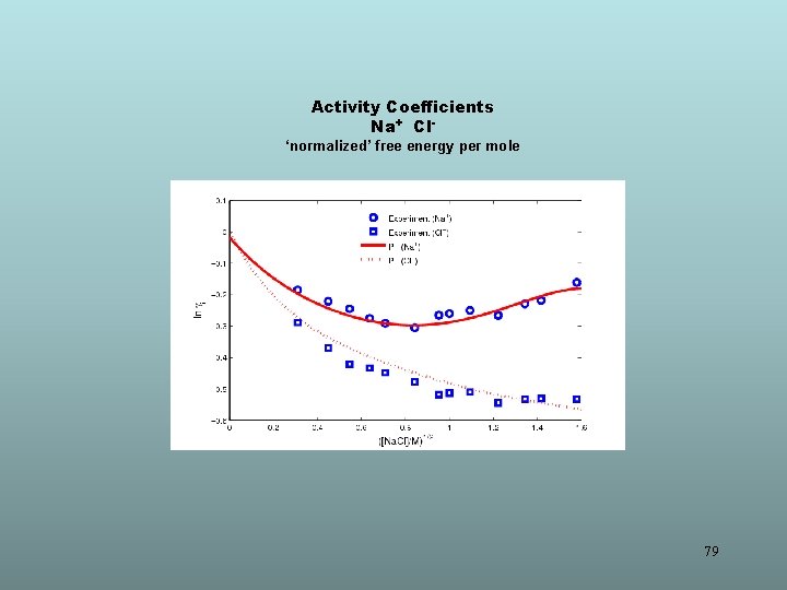 Activity Coefficients Na+ Cl‘normalized’ free energy per mole 79 