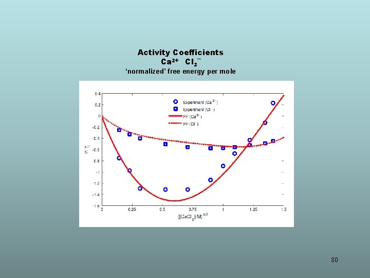 Activity Coefficients Ca 2+ Cl 2¯ ‘normalized’ free energy per mole 80 