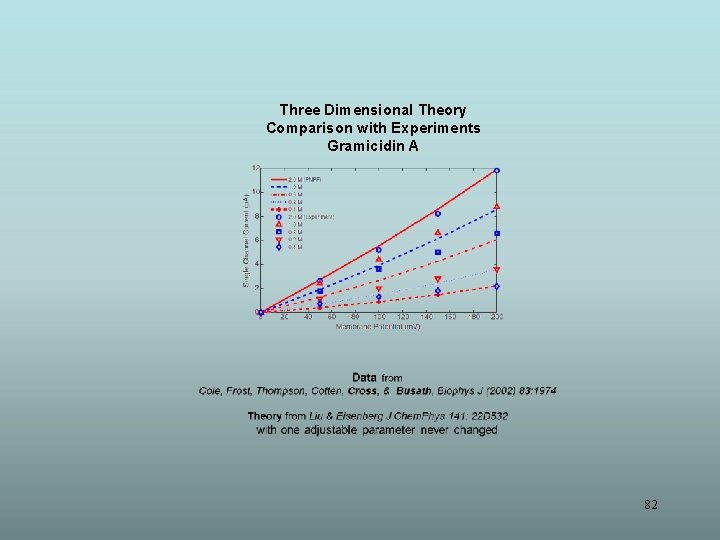 Three Dimensional Theory Comparison with Experiments Gramicidin A 82 