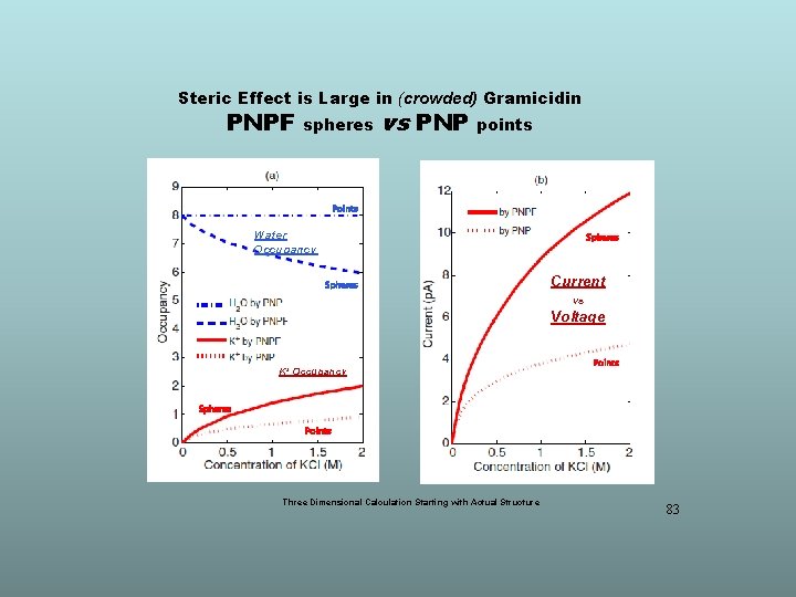 Steric Effect is Large in (crowded) Gramicidin PNPF spheres vs PNP points Points Water