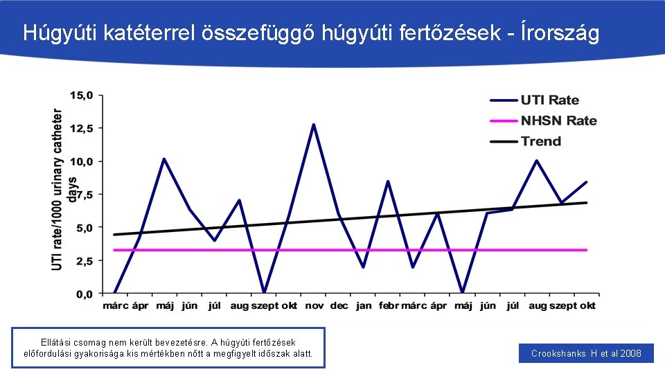 Húgyúti katéterrel összefüggő húgyúti fertőzések - Írország Ellátási csomag nem került bevezetésre. A húgyúti