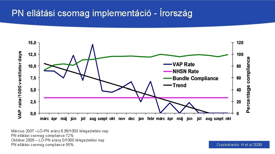 PN ellátási csomag implementáció - Írország Március 2007 –LÖ-PN arány 8, 99/1000 lélegeztetési nap