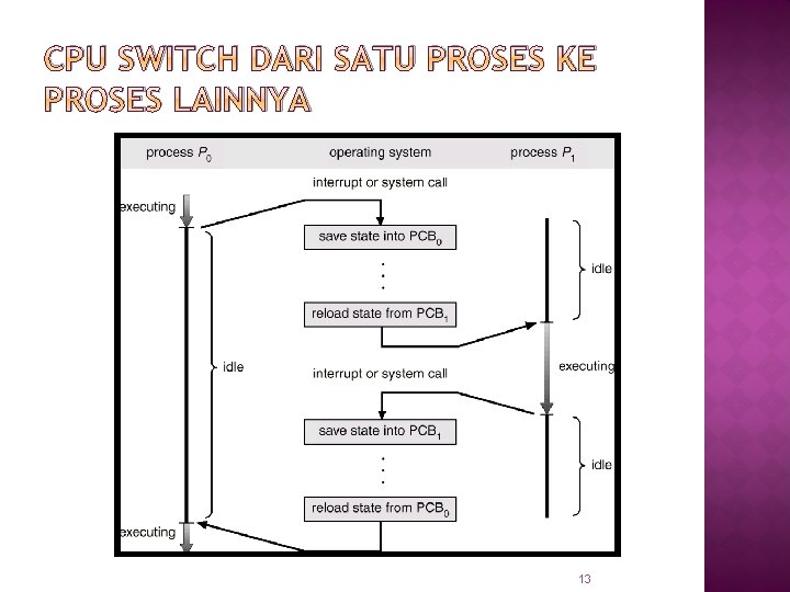 CPU SWITCH DARI SATU PROSES KE PROSES LAINNYA 13 