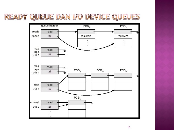 READY QUEUE DAN I/O DEVICE QUEUES 16 