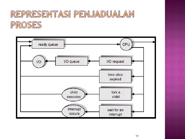 REPRESENTASI PENJADUALAN PROSES 19 