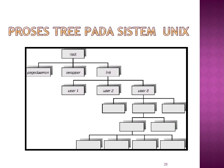 PROSES TREE PADA SISTEM UNIX 28 