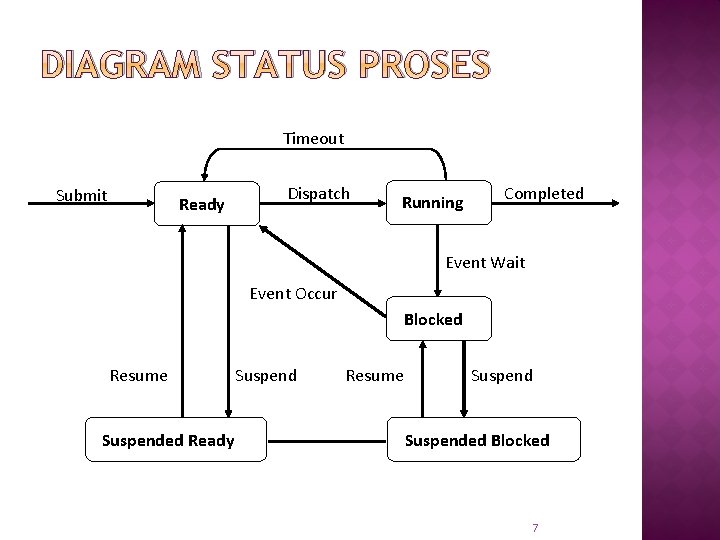 DIAGRAM STATUS PROSES Timeout Submit Ready Dispatch Running Completed Event Wait Event Occur Blocked