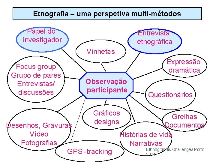 Etnografia – uma perspetiva multi-métodos Papel do investigador Entrevista etnográfica Vinhetas Focus group Grupo