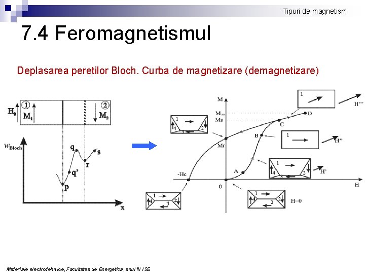 Tipuri de magnetism 7. 4 Feromagnetismul Deplasarea peretilor Bloch. Curba de magnetizare (demagnetizare) Materiale