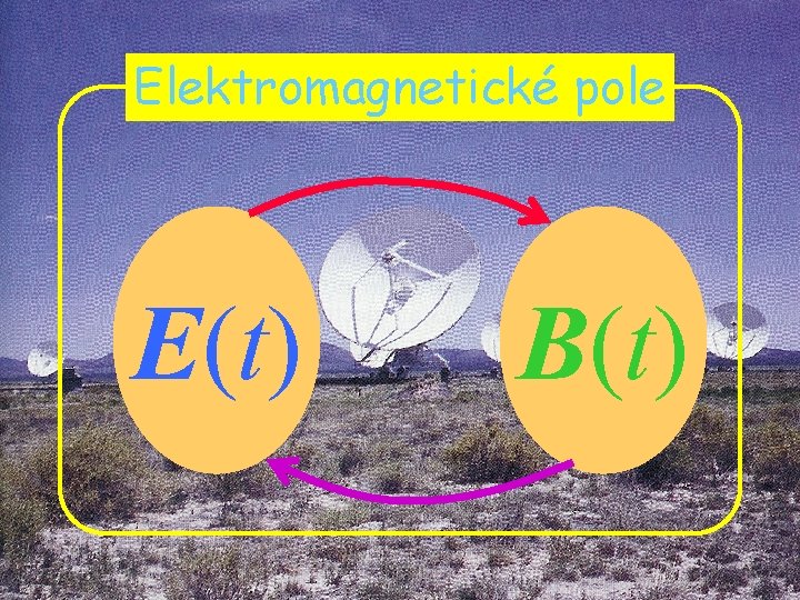 Elektromagnetické pole E(t) B(t) 