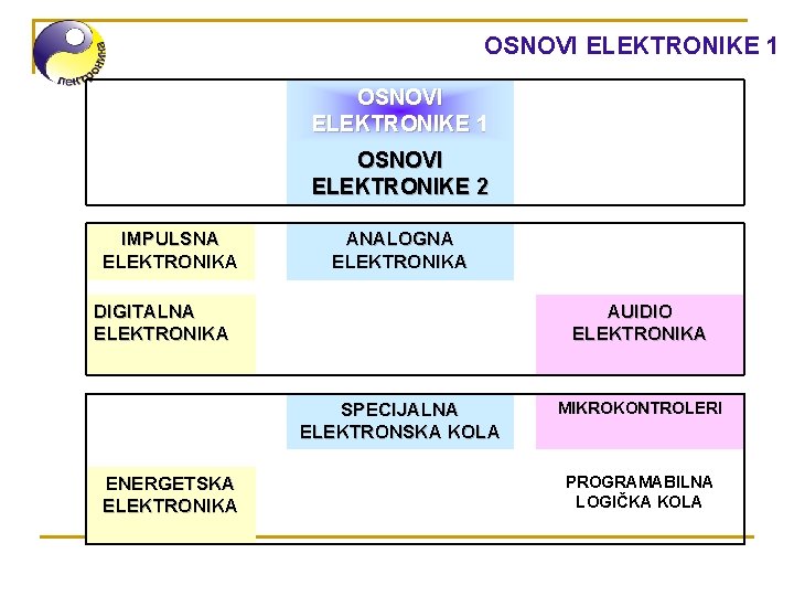 OSNOVI ELEKTRONIKE 1 OSNOVI ELEKTRONIKE 2 IMPULSNA ELEKTRONIKA ANALOGNA ELEKTRONIKA DIGITALNA ELEKTRONIKA AUIDIO ELEKTRONIKA